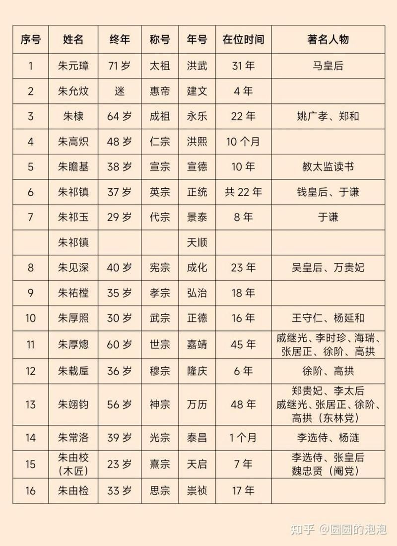 历史上朱元璋活了多少岁？看看他的传奇人生