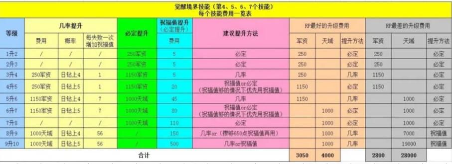 天下3觉醒技能详解：最强技能效果及获取方法