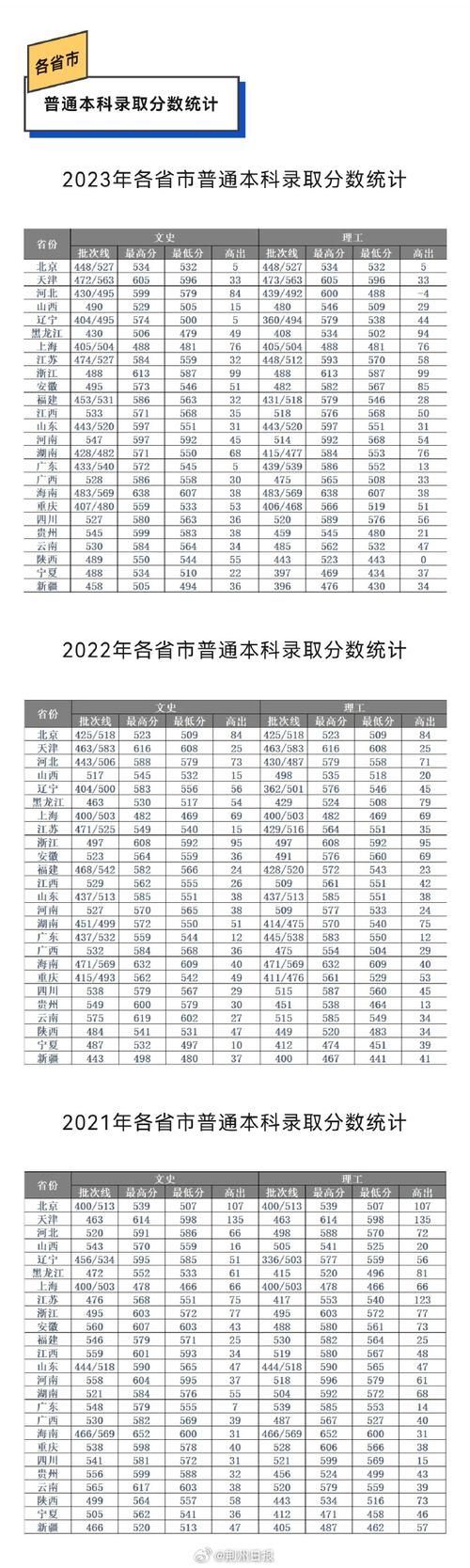 2020高考分数线公布!各省录取线是多少?快来查查