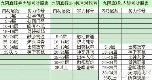 九阴真经修为系统玩法:提升实力你不得不知的秘密