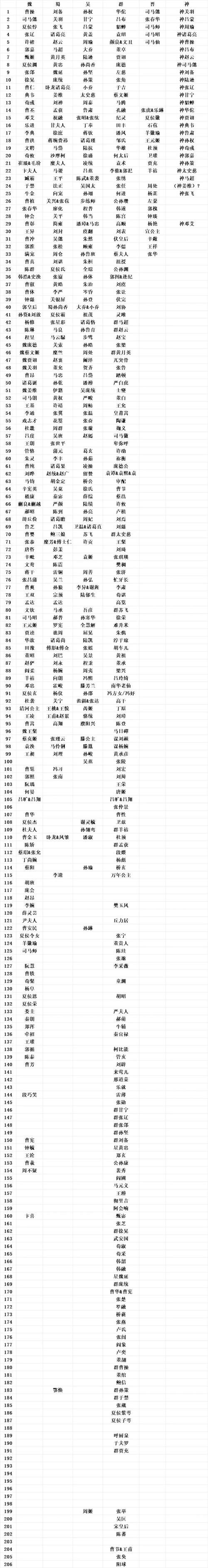 三国志12新武将名字大全：超全武将名录及属性介绍