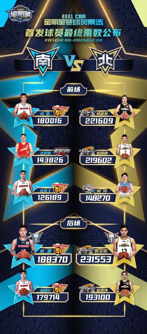 CBA全明星赛阵容:南北对决,谁将夺冠?