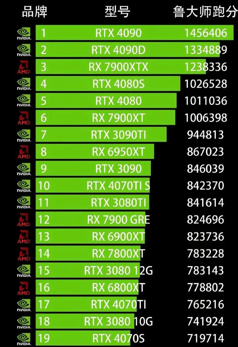 GT540M显卡跑分测试及游戏实测：值得入手吗？