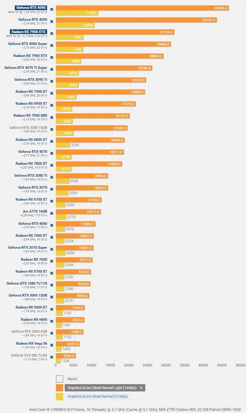 GT540M显卡跑分测试及游戏实测：值得入手吗？