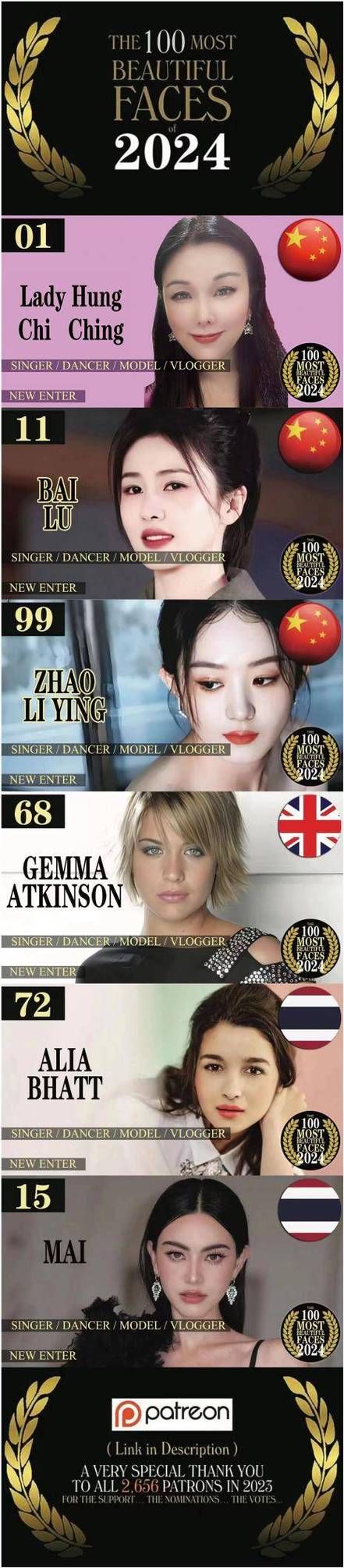 最新世界最美脸蛋榜单出炉！这些女神你都认识吗？