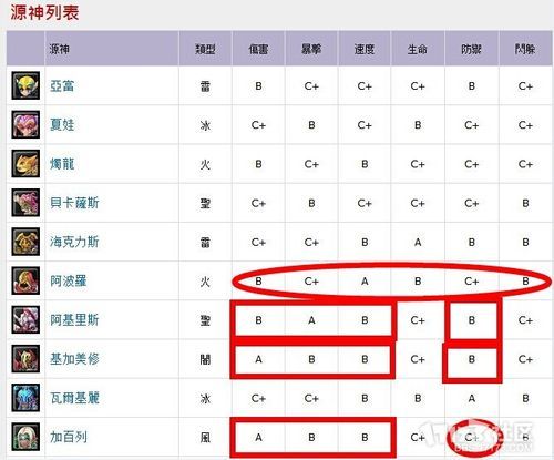 幻想神域加点选择：双刀战弓太刀加点分析