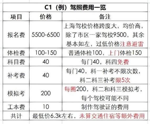 各地学车费用大比拼，学开车要多少钱？