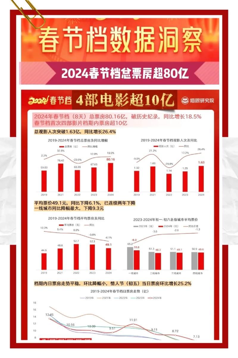 春节档电影票房创新高，盗版行为严重影响收益