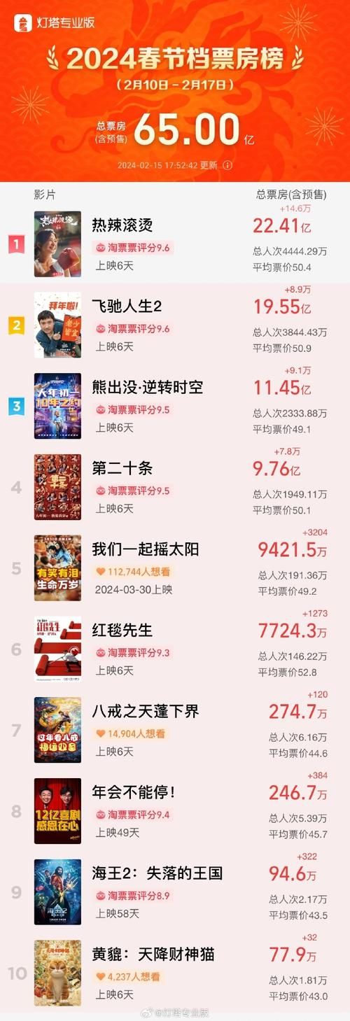 春节档电影票房创新高，盗版行为严重影响收益