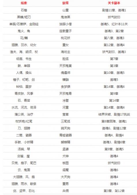 解密阴阳师神秘妖怪线索：所有妖怪线索一览！
