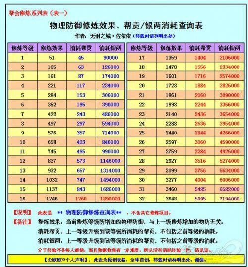 倩女幽魂家园升级花费多少？教你合理规划资源