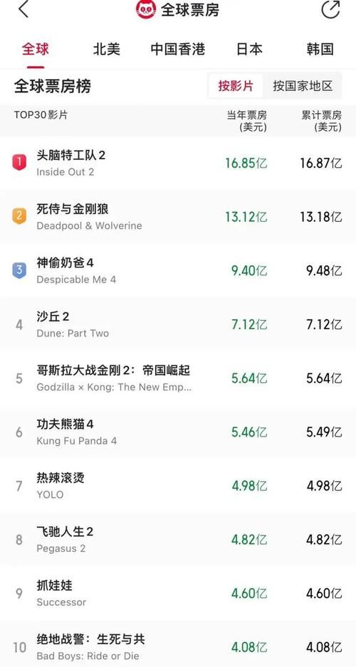 环太平洋2票房多少？8天5亿，能超越第一部吗？