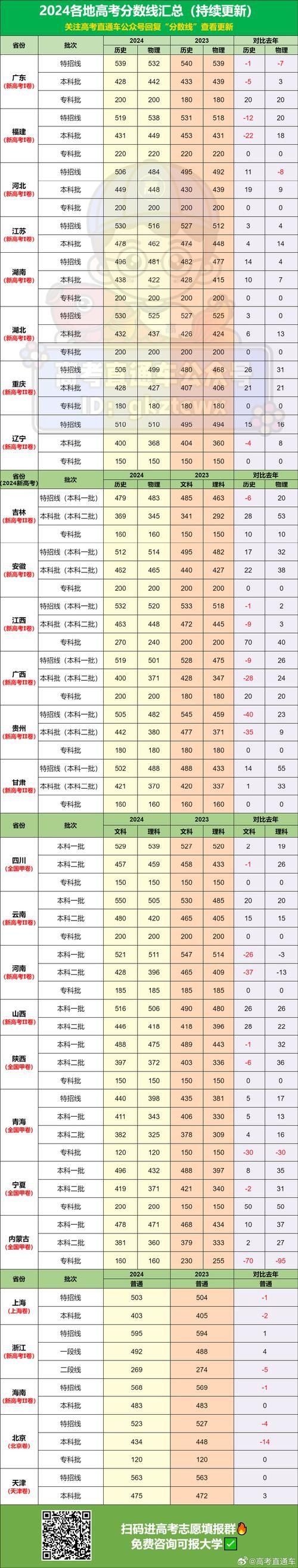 湖北高考分数线公布！快看你的分数达线了吗？