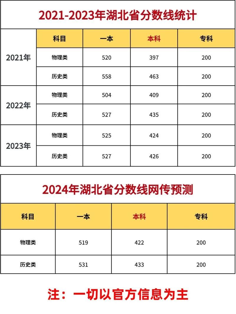 湖北高考分数线公布！快看你的分数达线了吗？
