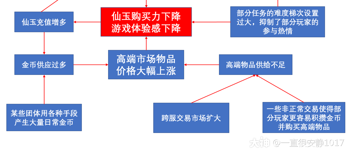 游戏经济系统是什么？这篇文章让你快速了解！