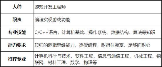 游戏软件开发需要学什么专业？这几个专业都可以！