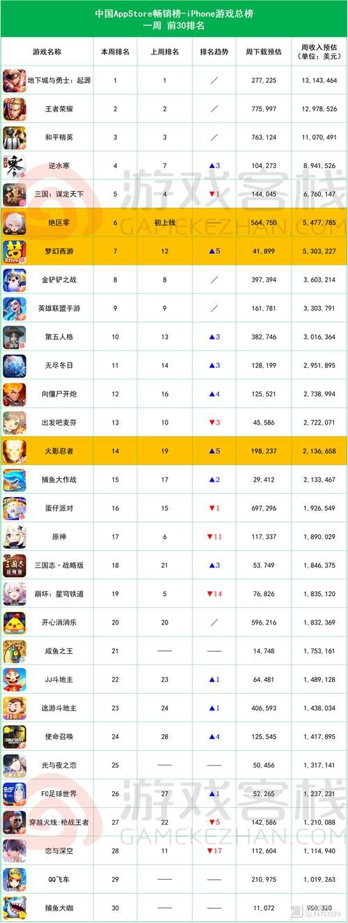 玩家必看！十大手游游戏排行榜新鲜出炉！