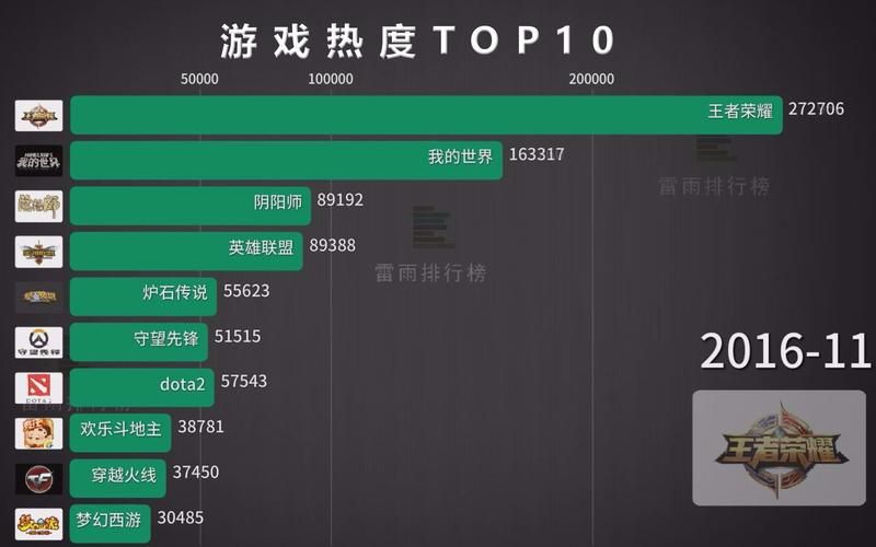 玩家最多的游戏是什么？这份榜单不容错过！