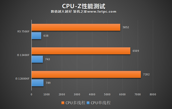 玩游戏买i5还是i7好？不同需求下的CPU选择！