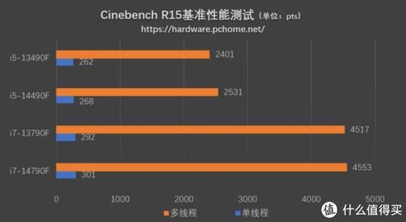玩游戏用i5还是i7更划算？性价比分析来了！