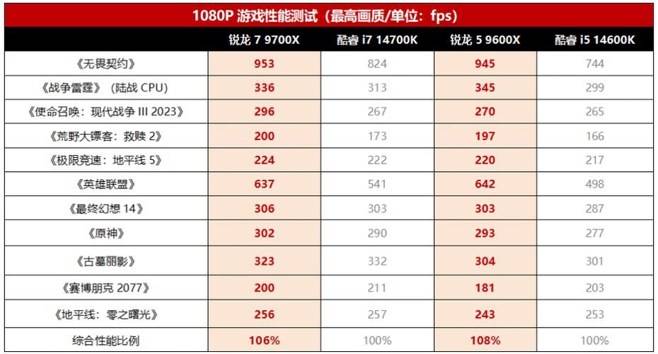 玩游戏用什么处理器比较好？主流游戏CPU推荐！