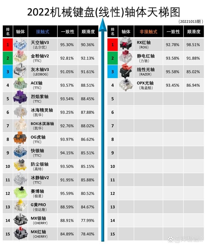 玩游戏用什么轴的机械键盘好?不同轴体优缺点分析!