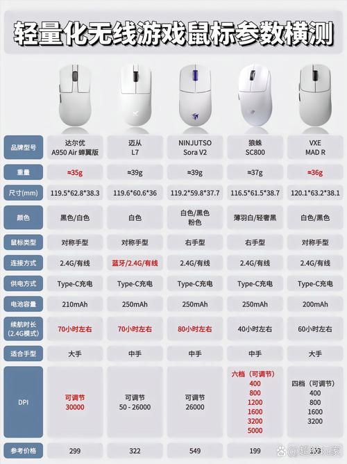 玩游戏鼠标推荐：不同价位怎么选看这里！