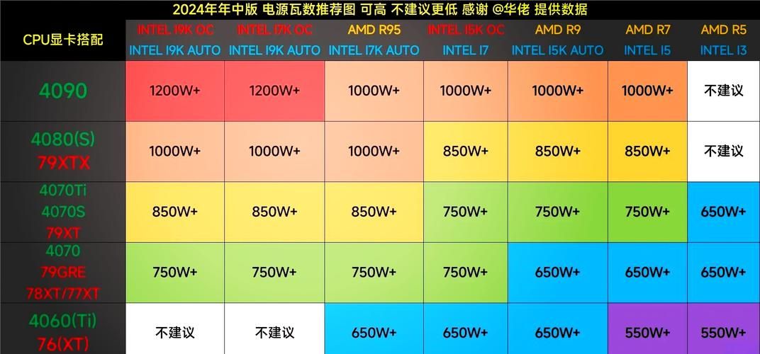 玩转游戏帝国电源：不同配置的最佳电源瓦数推荐！