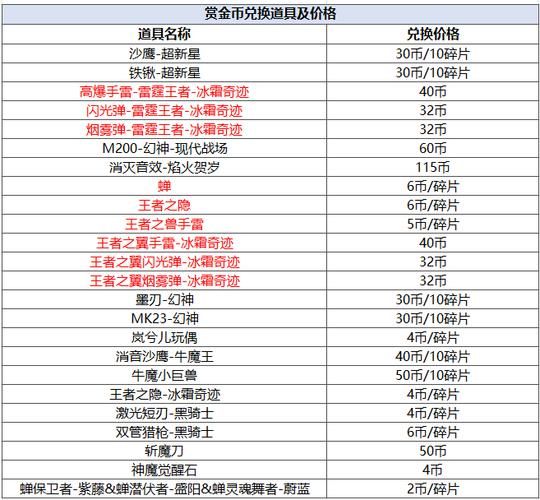 穿越火线枪战王者游戏攻略，大神教你快速上分！