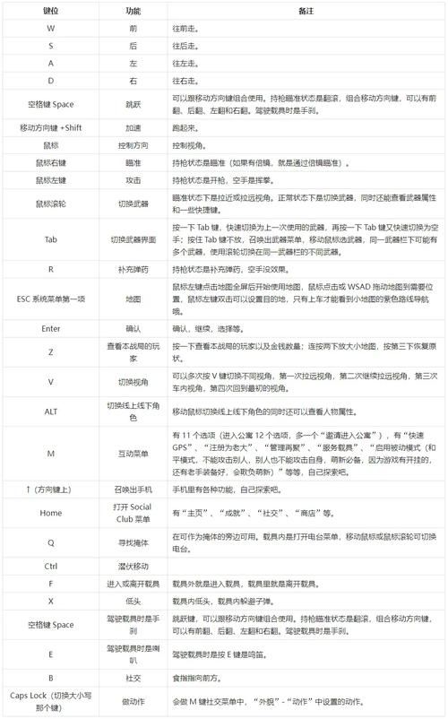 罪恶都市游戏键盘按键大全，所有功能一目了然！