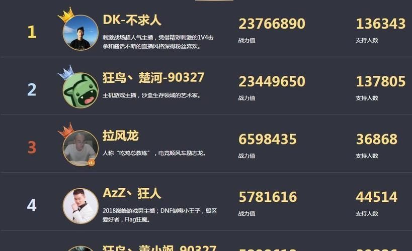 虎牙游戏主播排名更新啦!快来看看你喜欢的主播排第几!