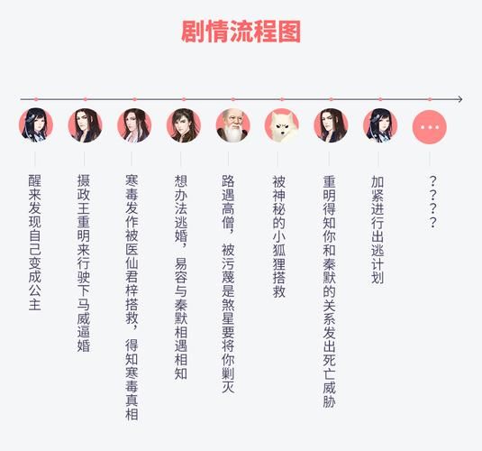 谁让我当红橙光游戏怎么玩？高分通关秘籍分享！