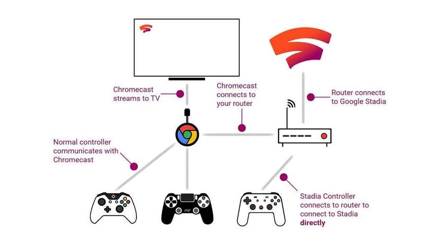 谷歌云游戏怎么玩？新手入门教程看这篇就够了！
