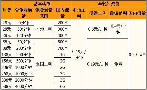 2023年移动4g资费标准详解流量通话套餐怎么选