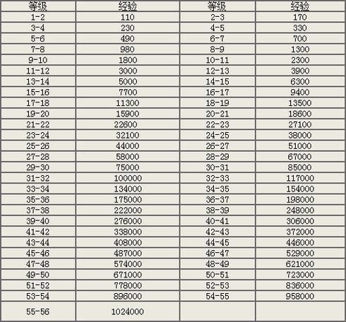4399奥奇战记快速升级技巧 经验获取攻略