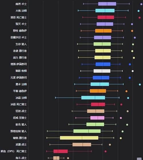 6.0dps职业伤害排行 输出王者花落谁家