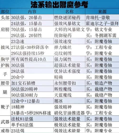 9.2狂暴战附魔推荐 这些属性提升最大