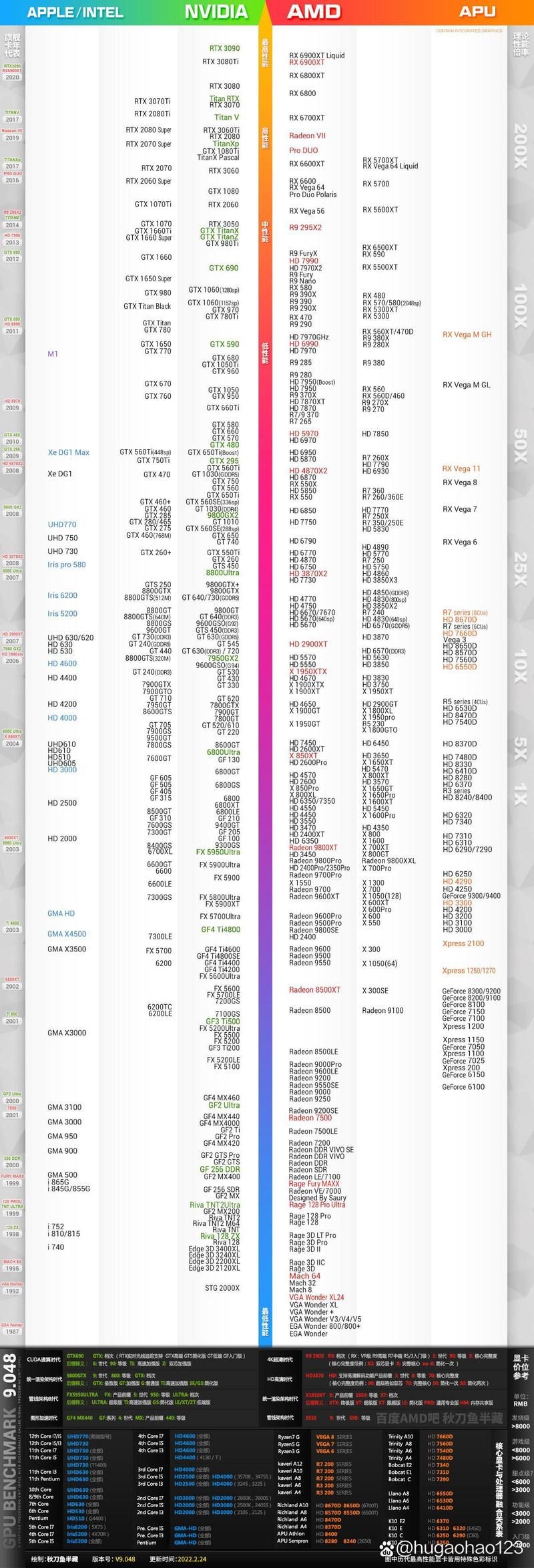 9600gt显卡对比现代显卡差距有多大