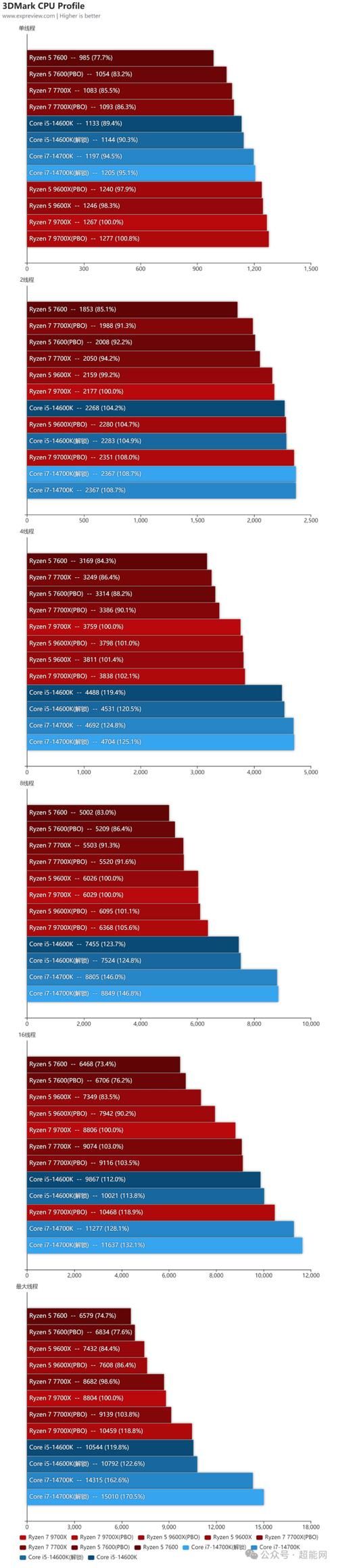 9600gt显卡对比现代显卡差距有多大