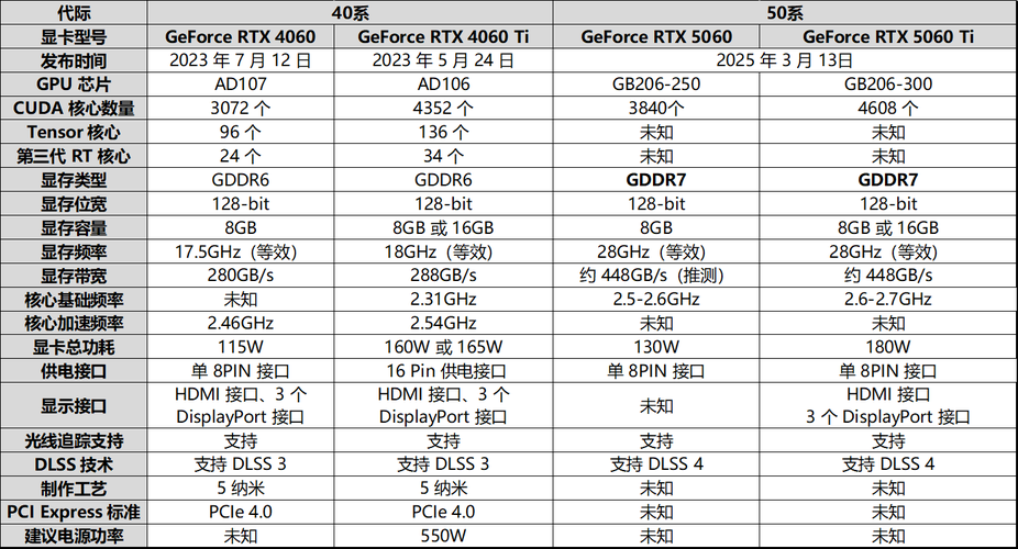 9600gt显卡对比现代显卡差距有多大
