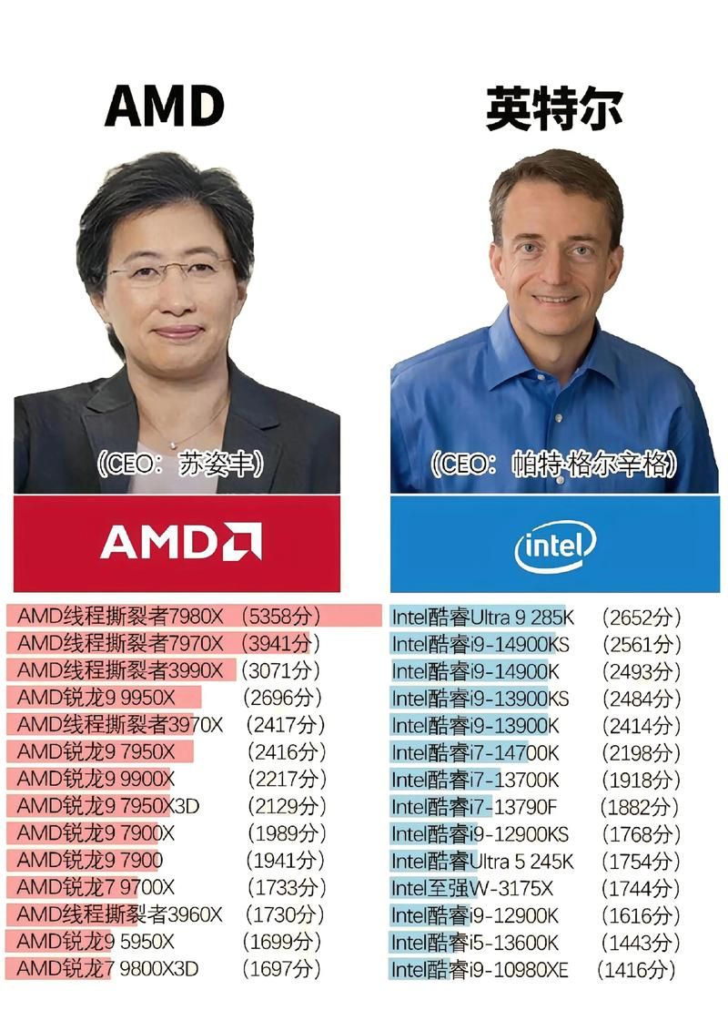 amd最强cpu是哪款 性能跑分实测对比