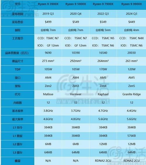 amd最强cpu是哪款 性能跑分实测对比