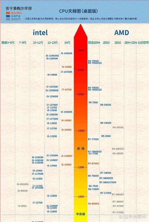 amd最强cpu是哪款 性能跑分实测对比