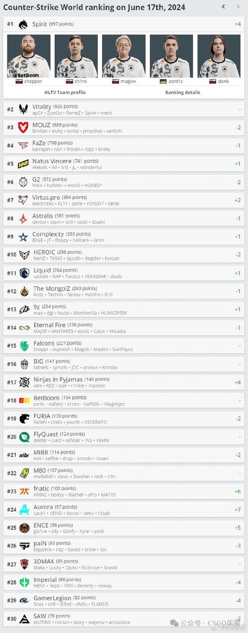 csgo选手排名前十名 谁是你的最爱