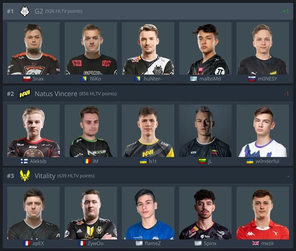 csgo选手排名前十名 谁是你的最爱