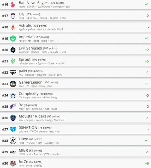 csgo选手排名前十名 谁是你的最爱