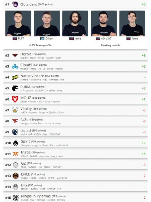 csgo选手排名前十名 谁是你的最爱