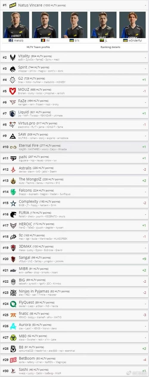csgo选手排名前十名 谁是你的最爱