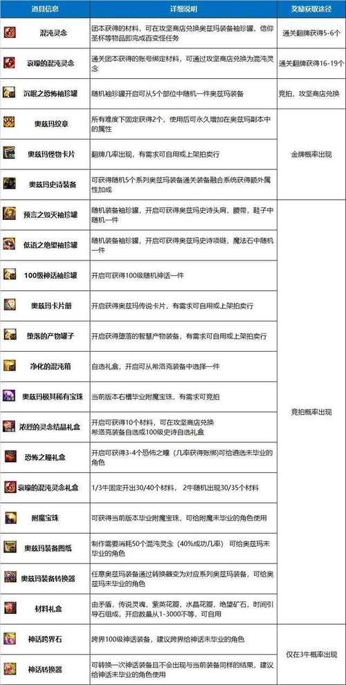 DNF 85版本回归玩家必看攻略大全