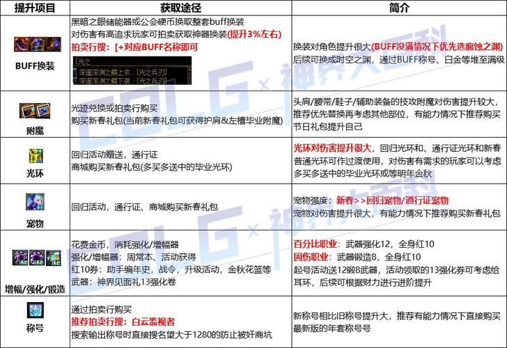 DNF 85版本回归玩家必看攻略大全